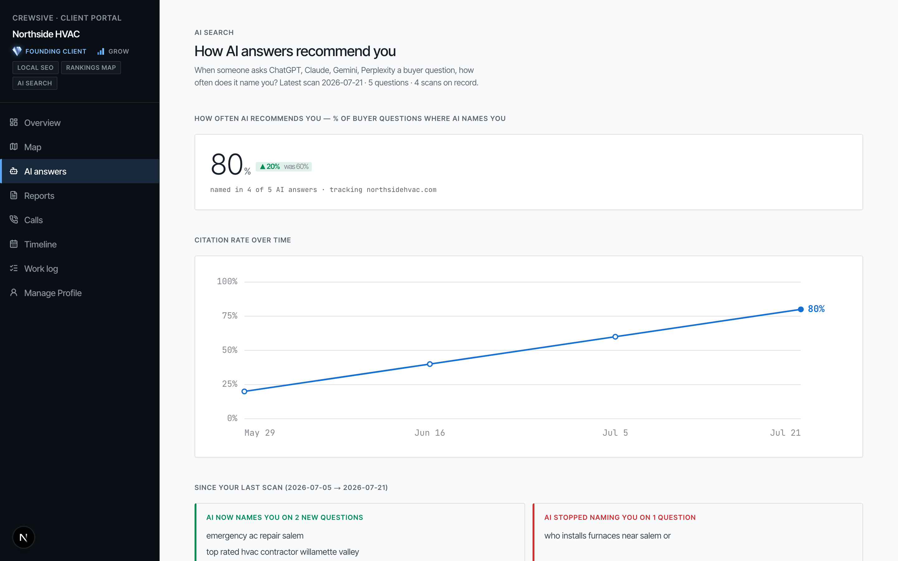 The portal's AI search tab, 'How AI answers recommend you.' A large figure reads 80 percent — named in 4 of 5 AI answers — and a line chart shows the citation rate climbing from 20 to 80 percent since late May across ChatGPT, Claude, Gemini, and Perplexity. A panel lists buyer questions newly won and one recently lost.