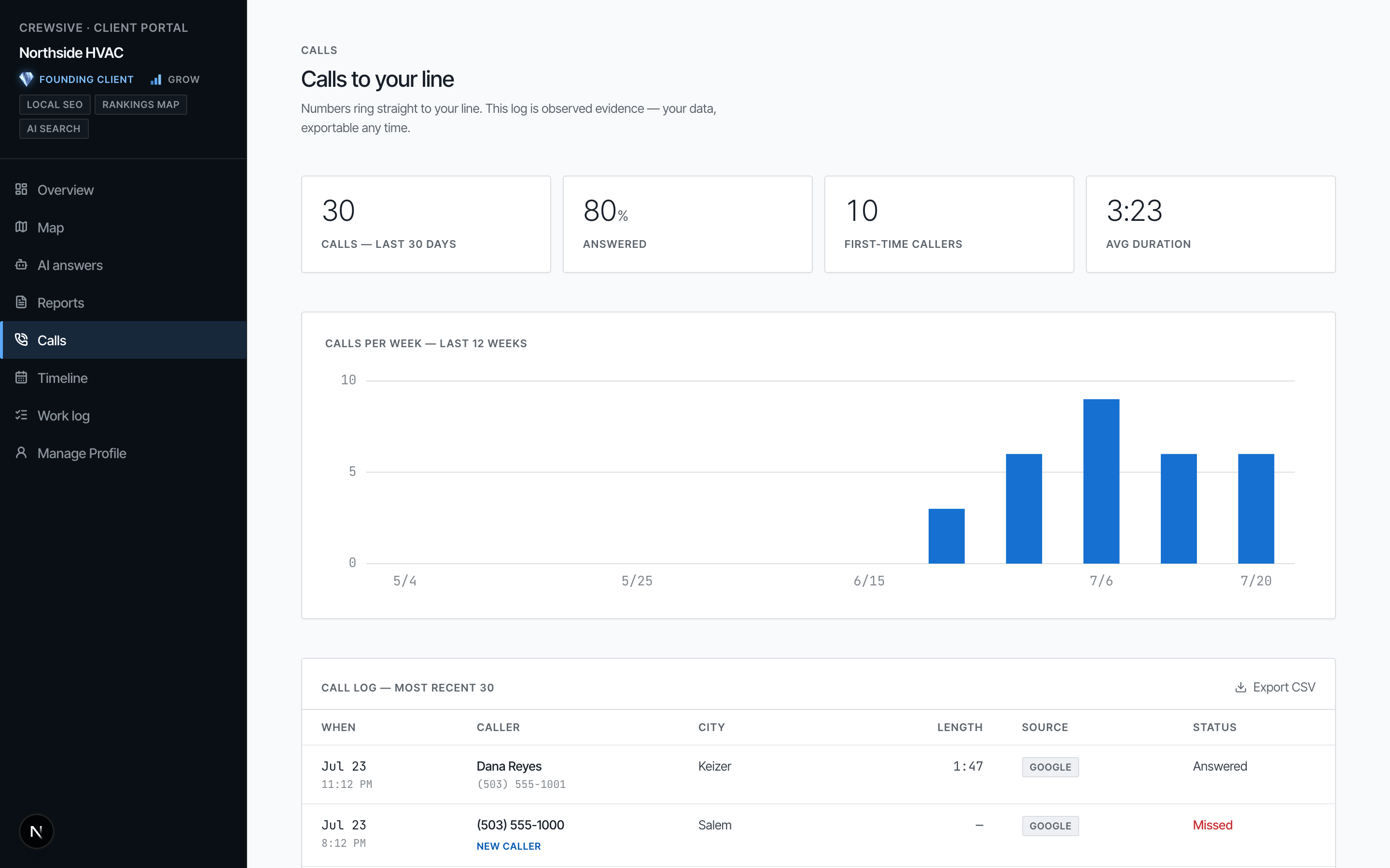 The portal's calls tab, 'Calls to your line.' Summary tiles show 30 calls in the last 30 days, 80 percent answered, 10 first-time callers, and a 3-minute-23-second average. A weekly bar chart trends upward, above a call log table with columns for time, caller, city, length, source (Google), and status — answered or missed.