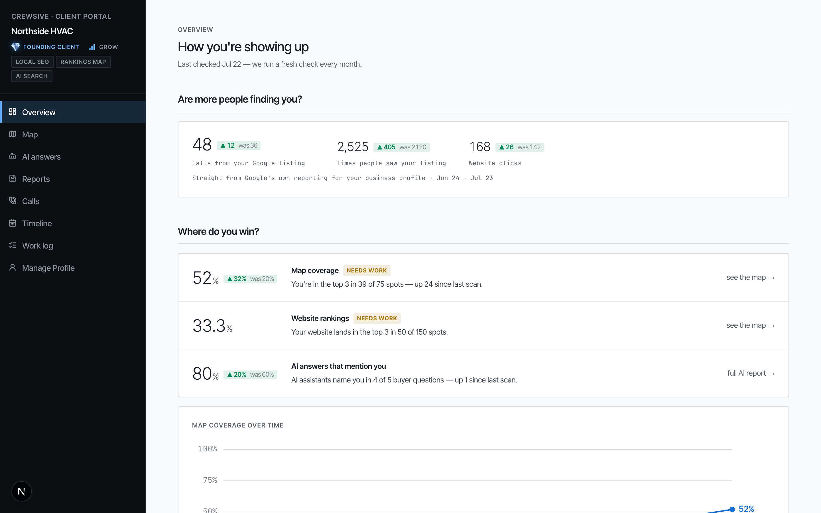 The Crewsive Client Portal overview tab for a demo HVAC account, headed 'How you're showing up.' A scoreboard shows 48 calls from the Google listing, 2,525 listing views, and 168 website clicks, each with last month's number for comparison. Below, three verdicts: map coverage 52 percent and website rankings 33 percent both labeled 'needs work,' and AI answers at 80 percent.