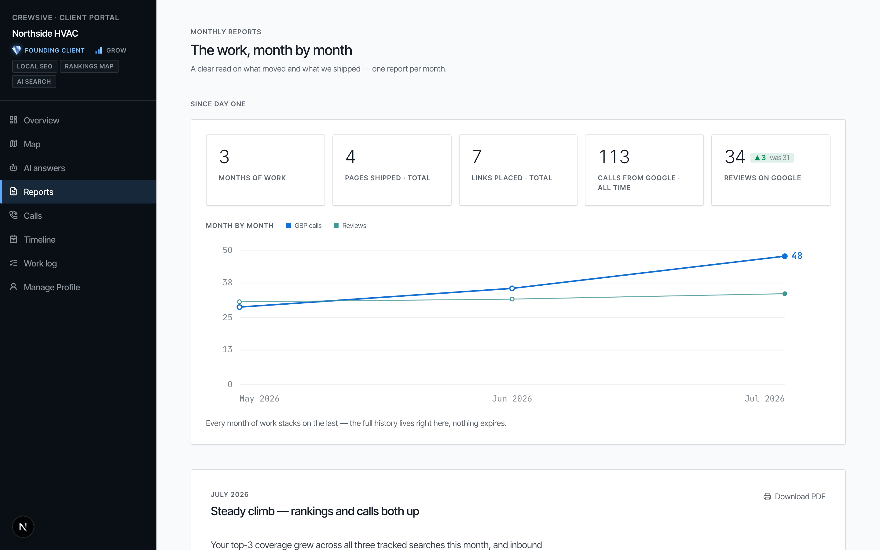 The portal's monthly reports tab, 'The work, month by month.' A 'since day one' row of tiles shows 3 months of work, 4 pages shipped, 7 links placed, 113 calls from Google all-time, and 34 Google reviews. A month-by-month line chart tracks calls and reviews, above a dated July 2026 report with a Download PDF link.
